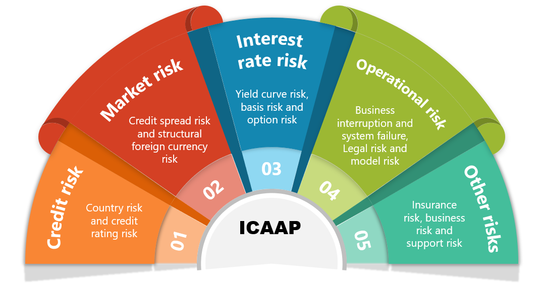 ICAAP + ILAAP ICAAP + ILAAP